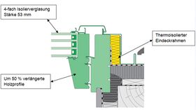 Dachfenster FAKRO FTT/U U8 Thermo : energieeffizientes Schwingfenster aus Holz mit 4-fach Verglasung